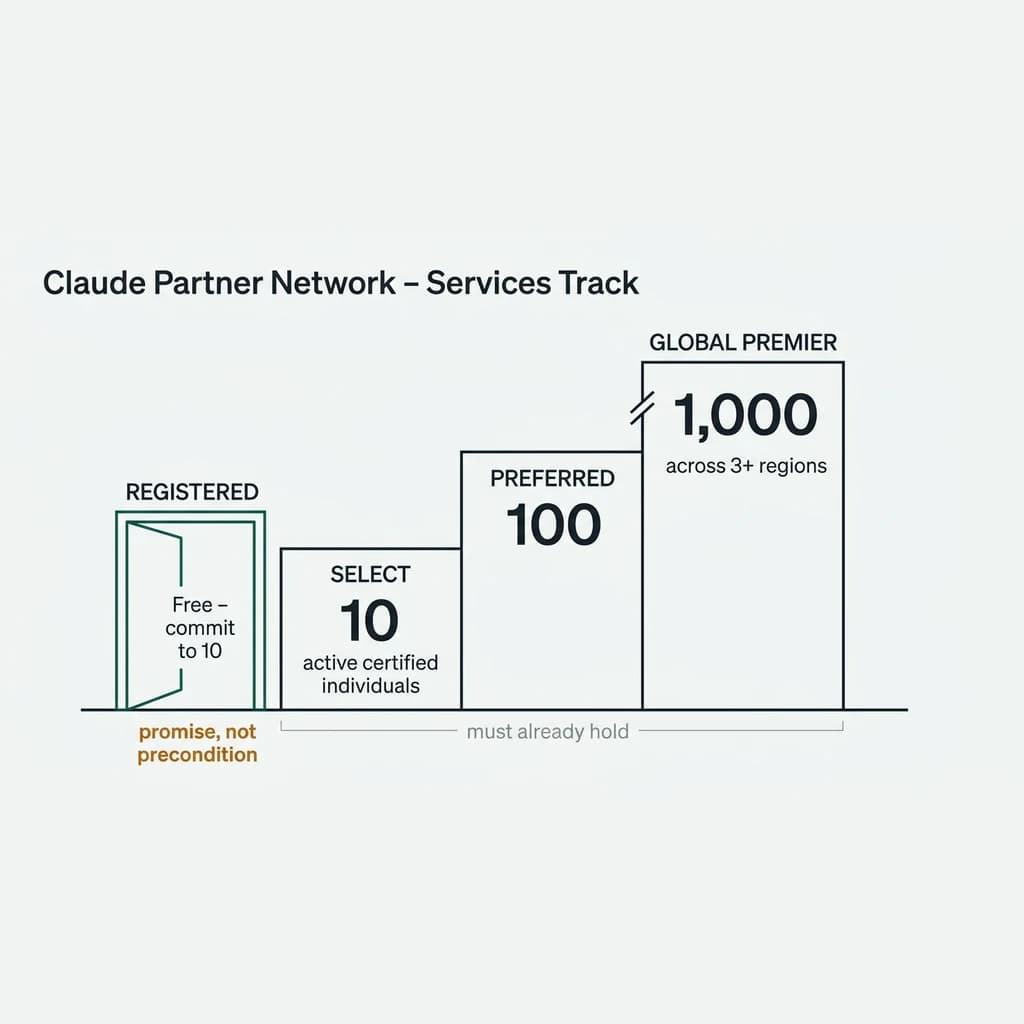 Staircase diagram of the Claude Partner Network Services Track: Registered (free, commit to 10, drawn as an open doorway) leading up to Select at 10 active certified individuals, Preferred at 100, and Global Premier at 1,000 across 3+ regions.