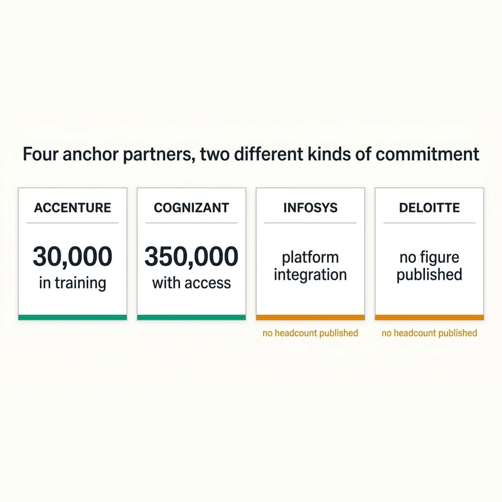 Four anchor-partner cards: Accenture 30,000 in training, Cognizant 350,000 with access, Infosys platform integration with no headcount published, Deloitte no figure published.