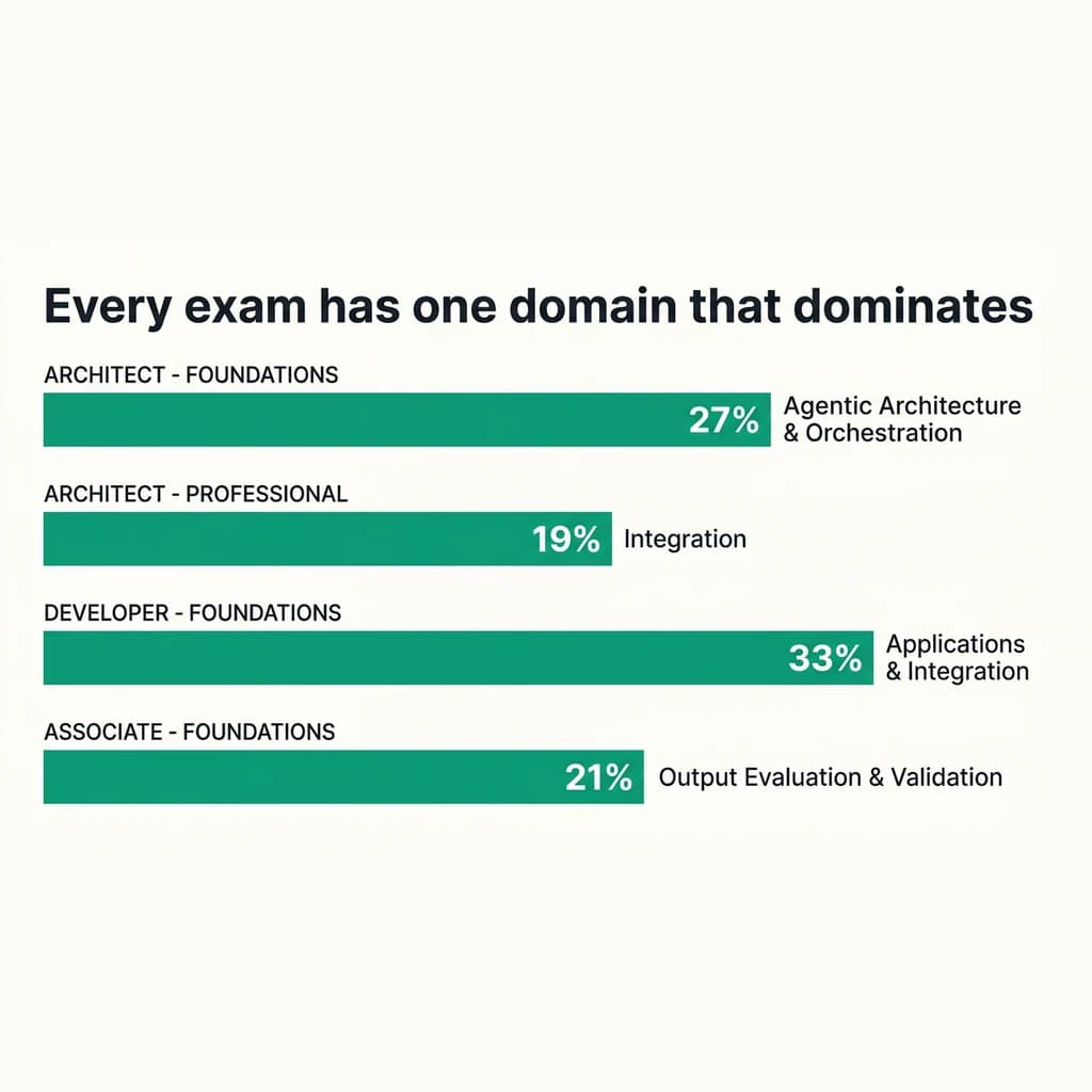 Four horizontal bars, one per Claude certification, showing each exam's single heaviest domain and its weight: Architect-Foundations Agentic Architecture 27%, Architect-Professional Integration 19%, Developer-Foundations Applications & Integration 33%, Associate-Foundations Output Evaluation 21%.