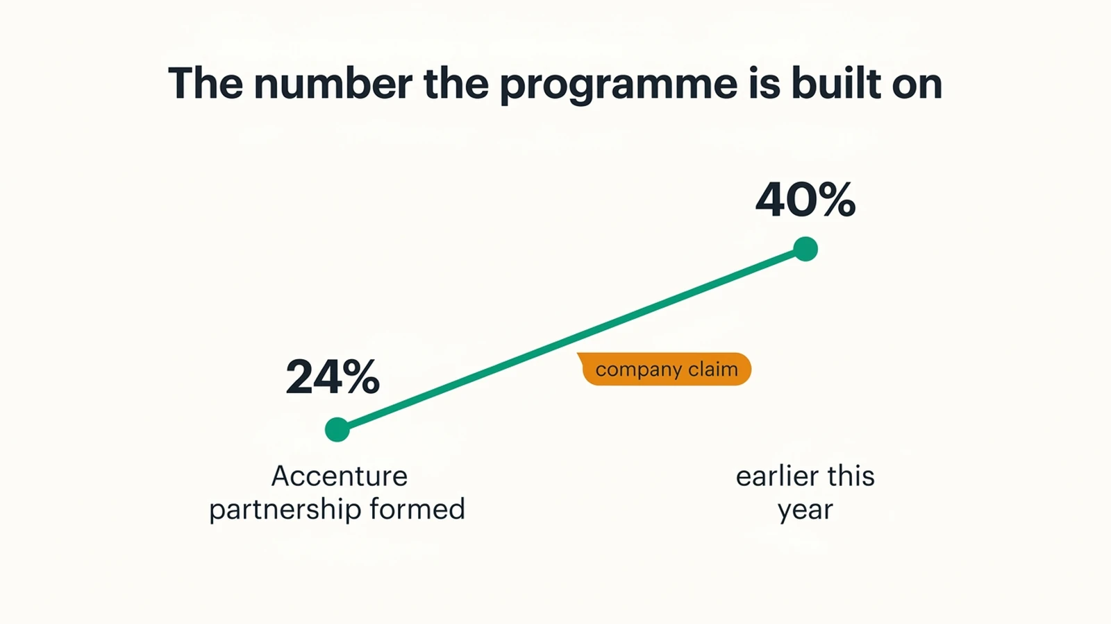 Anthropic's claimed enterprise market share moving from 24% at the Accenture partnership's formation to 40% earlier this year, tagged as a company claim
