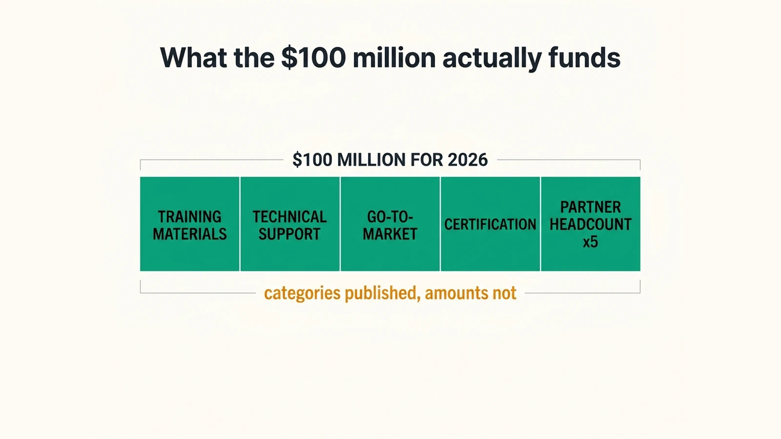 The $100 million for 2026, broken into the five categories it funds, labelled 'categories published, amounts not' since no dollar split was published