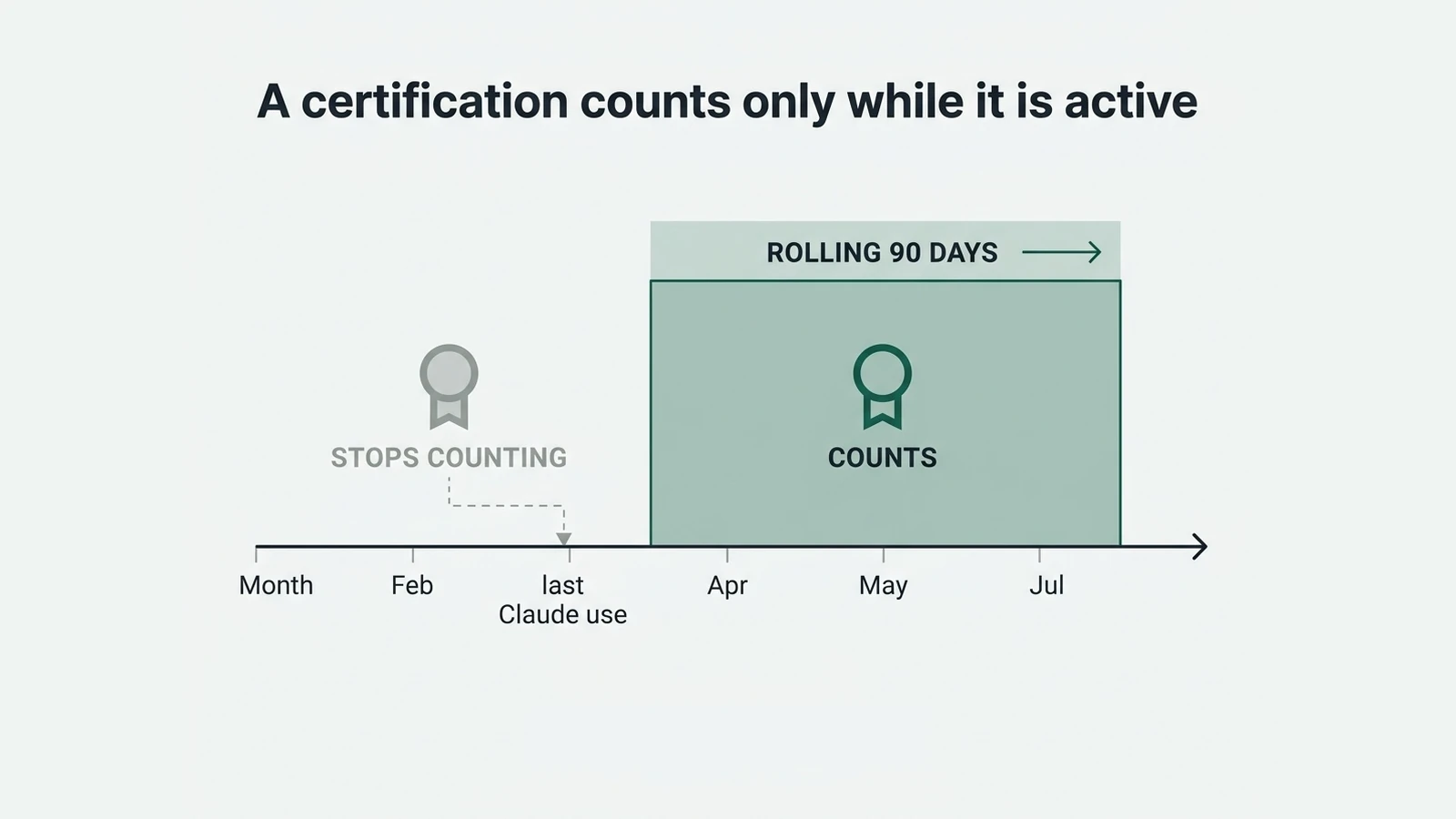 A 90-day rolling window showing a certification dropping out of the count once its holder's last Claude use falls outside the window