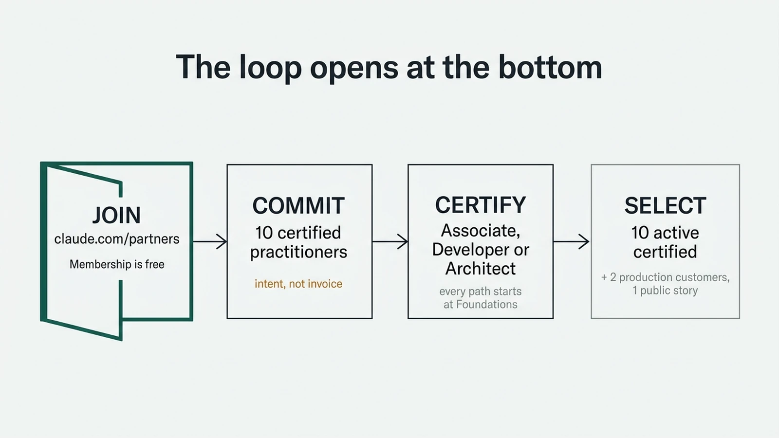 Four-step diagram: Join at claude.com/partners, membership free; Commit to 10 certified practitioners, intent not invoice; Certify via Associate, Developer or Architect, every path starts at Foundations; Select, 10 active certified plus 2 production customers and 1 public story