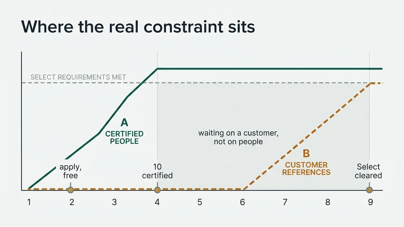 Nine-month timeline: apply free and enter at Registered in week 2, six foundation exams passed by week 8, 10 certified reached in month 4 but blocked on customer references, Select clears in month 9 - the certified-headcount line rises early and flattens while the customer-reference line rises late