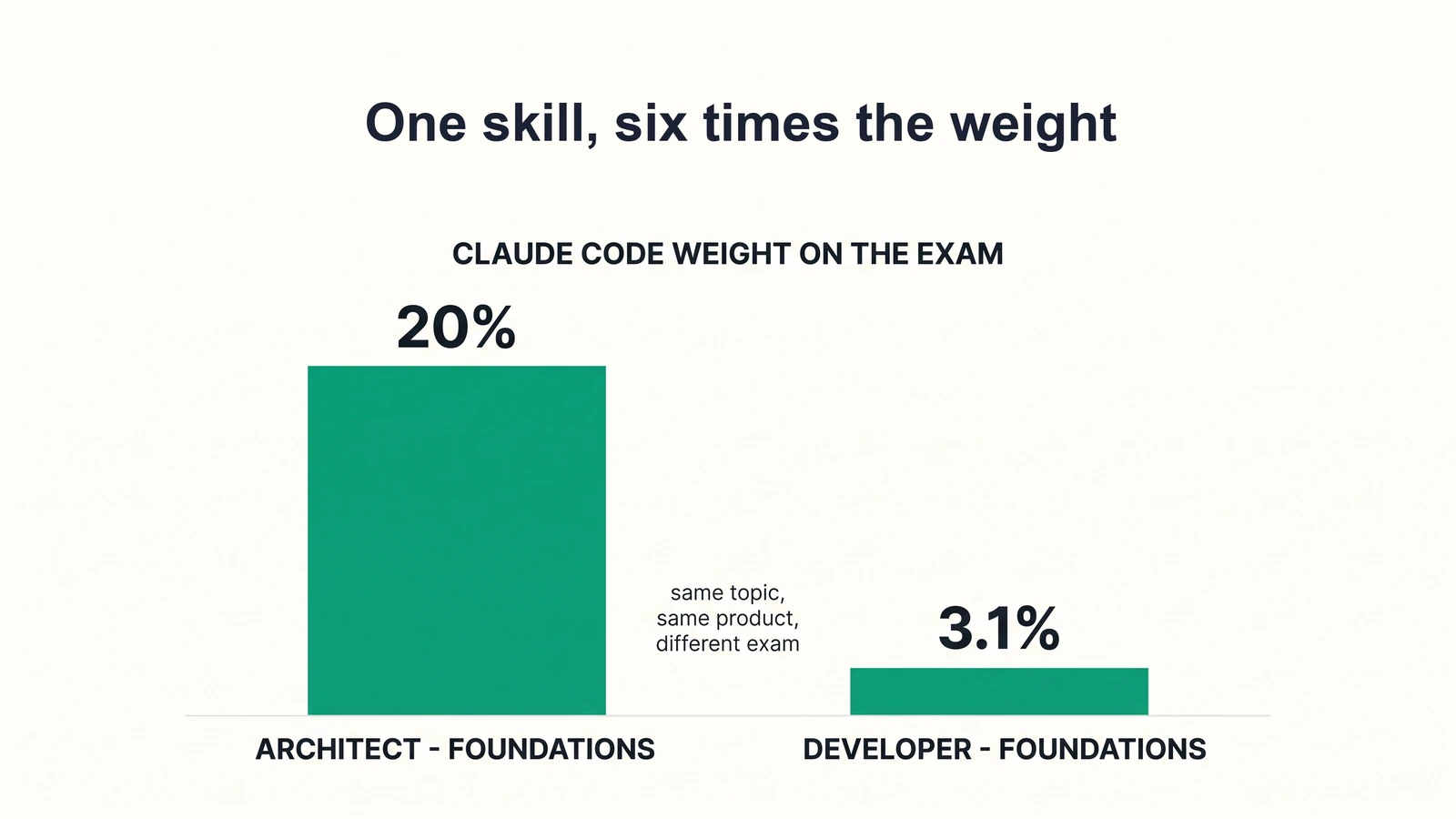 Two bars comparing Claude Code's exam weight: a tall bar at 20% for Architect-Foundations beside a short bar at 3.1% for Developer-Foundations, annotated 'same topic, same product, different exam'