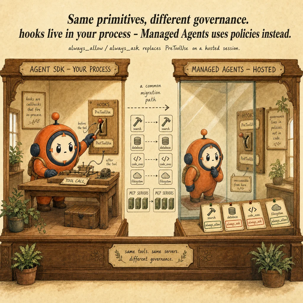 Building Agents: Client SDK vs Agent SDK vs Managed Agents mechanics, painterly diagram featuring Loop mascot.