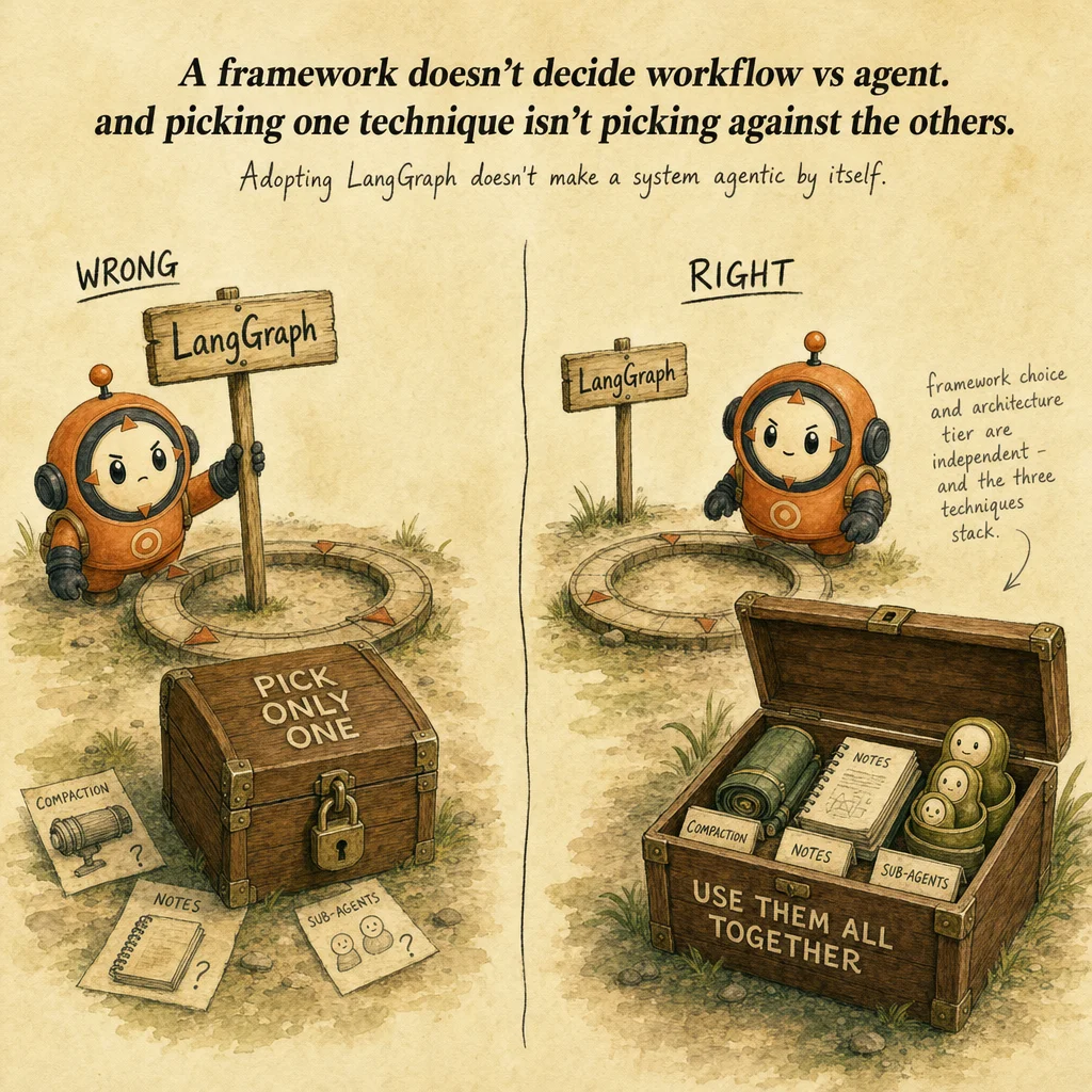 Agent Design Patterns: Memory, Context Management & Third-Party Frameworks exam trap, painterly cautionary scene featuring Loop mascot.
