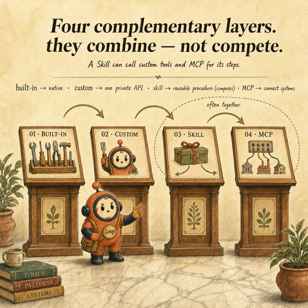 Built-In Tools vs Custom Tools vs Skills vs MCP mechanics, painterly diagram featuring Loop mascot.