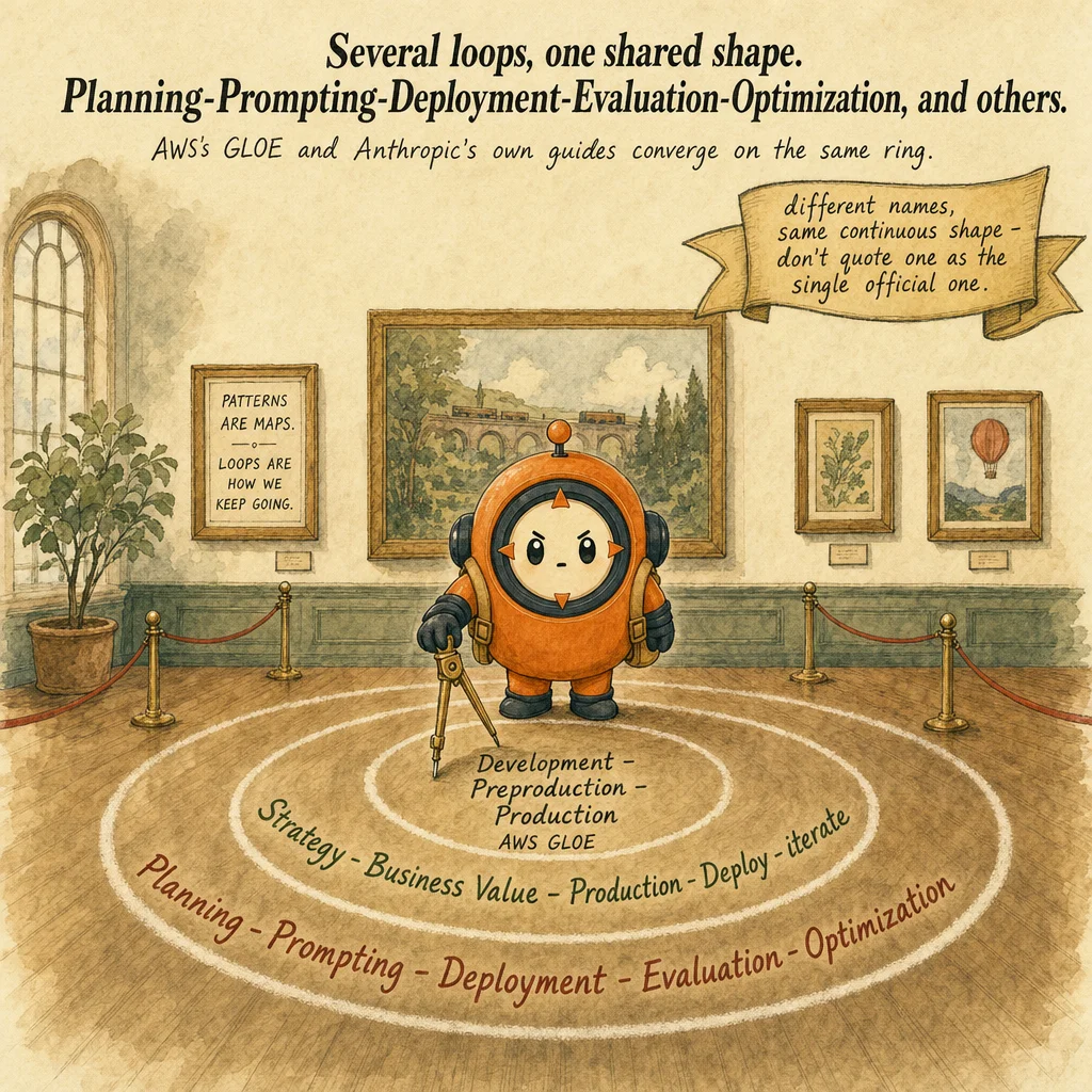 AI Solution Lifecycle Management mechanics, painterly diagram featuring Loop mascot.