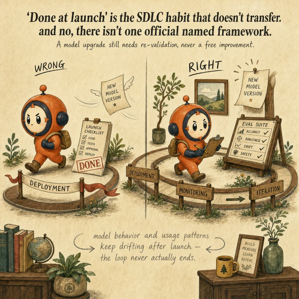 AI Solution Lifecycle Management exam trap, painterly cautionary scene featuring Loop mascot.
