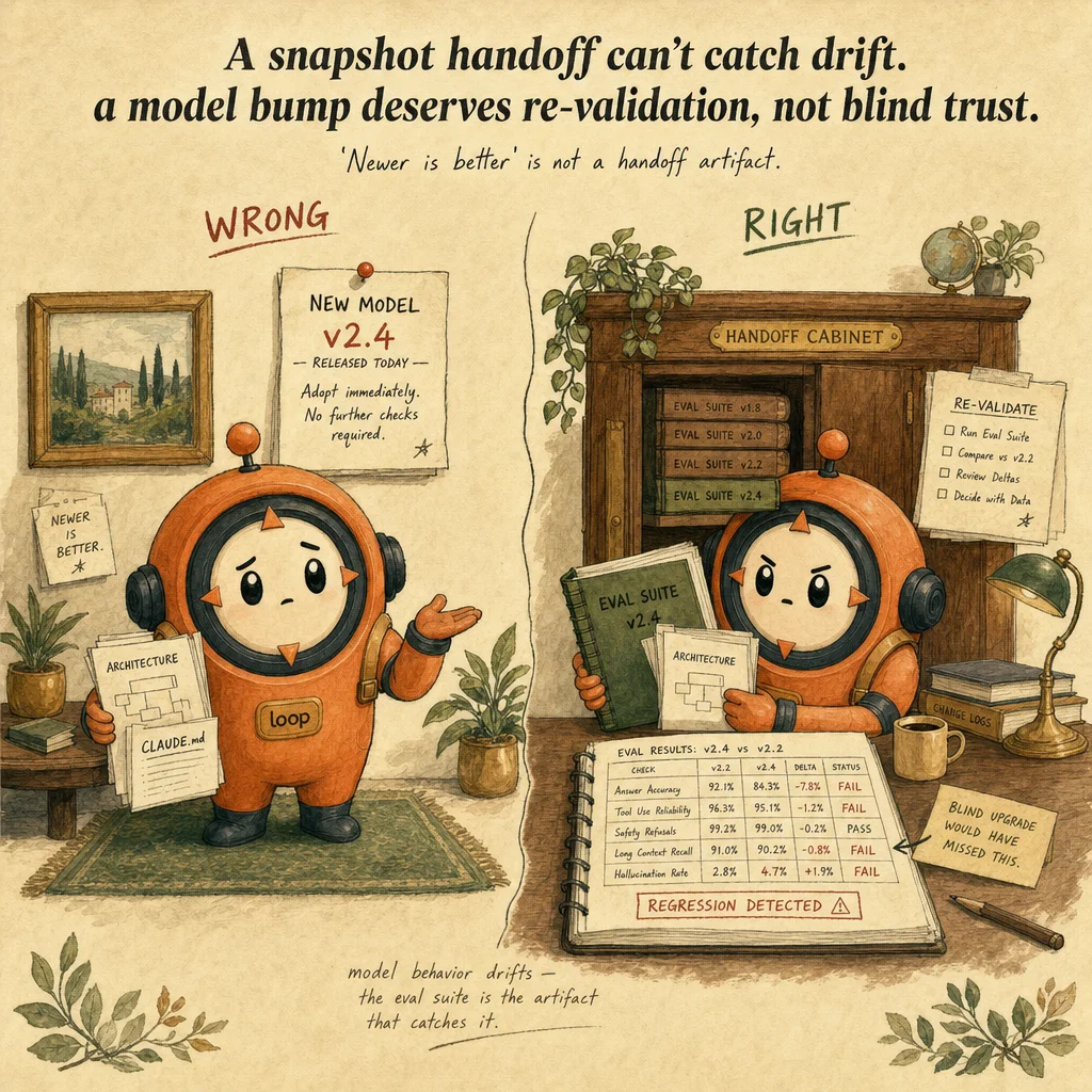 Architecture Documentation & Implementation Handoff exam trap, painterly cautionary scene featuring Loop mascot.