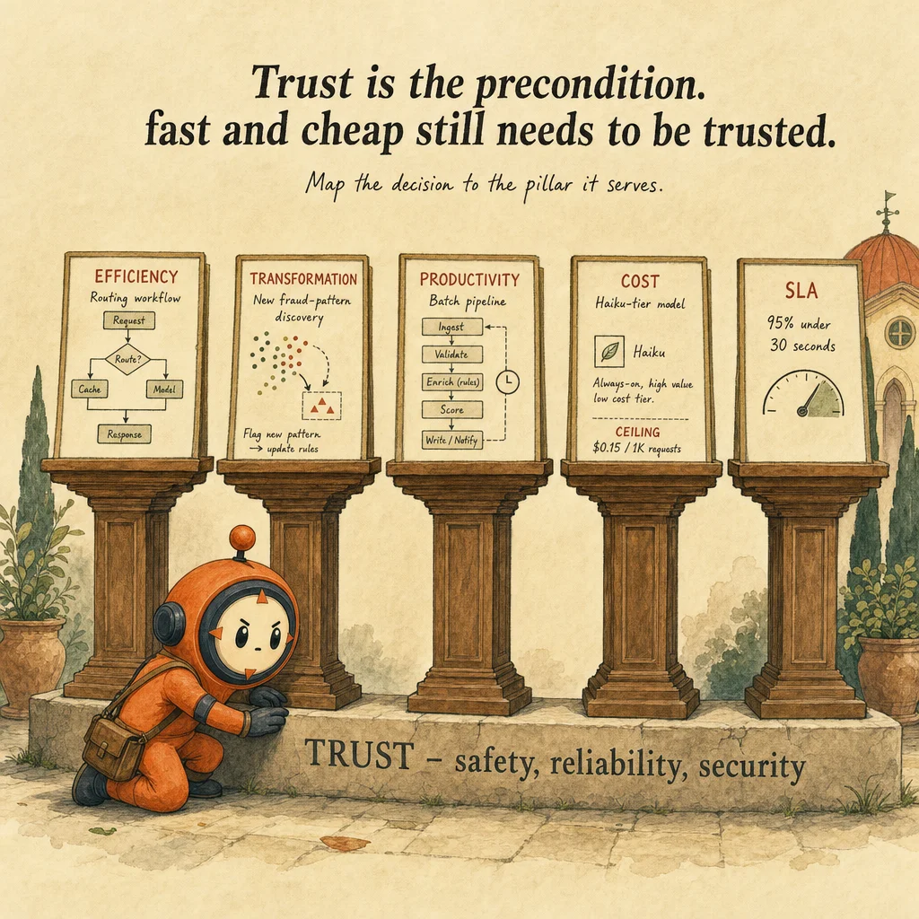 Aligning Solutions to Business Value Pillars mechanics, painterly diagram featuring Loop mascot.