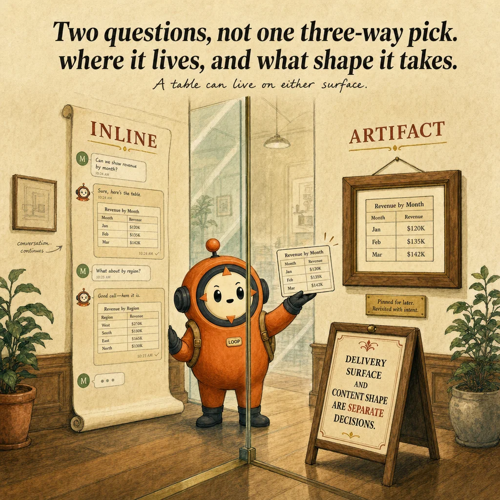 Choosing Output Formats: Artifacts vs Inline vs Structured Data, hero illustration featuring Loop mascot in a warm gallery scene.