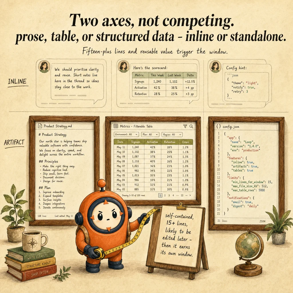Choosing Output Formats: Artifacts vs Inline vs Structured Data mechanics, painterly diagram featuring Loop mascot.