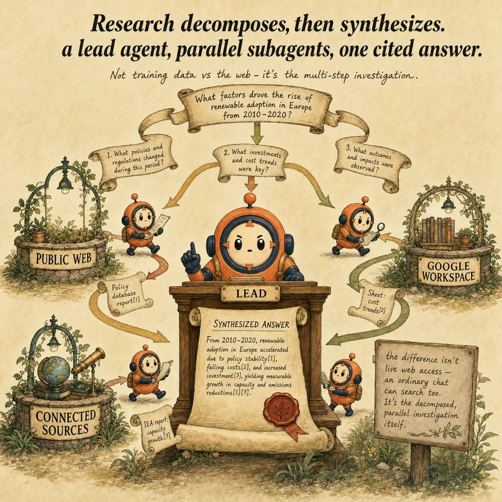 Using Claude for Research, Planning & Solution Development mechanics, painterly diagram featuring Loop mascot.