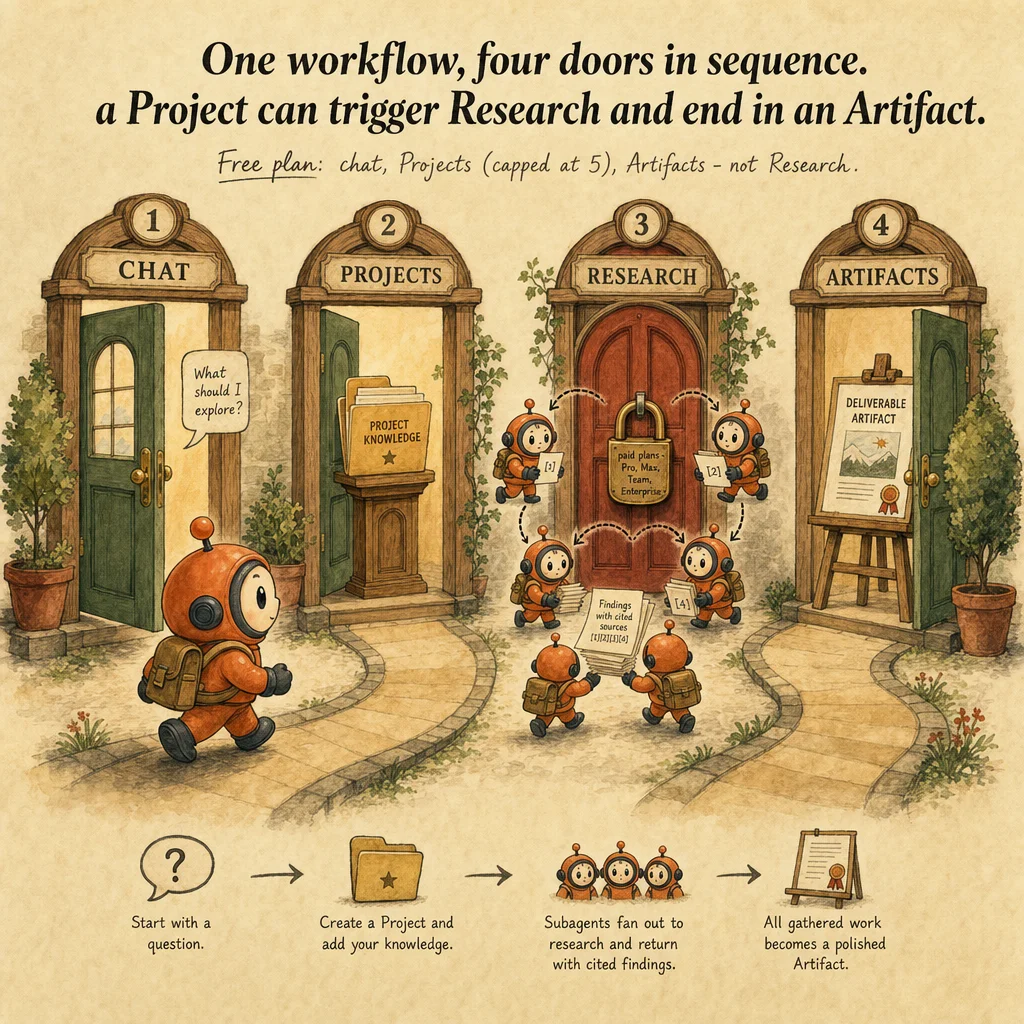 Selecting the Right Claude Product Feature mechanics, painterly diagram featuring Loop mascot.