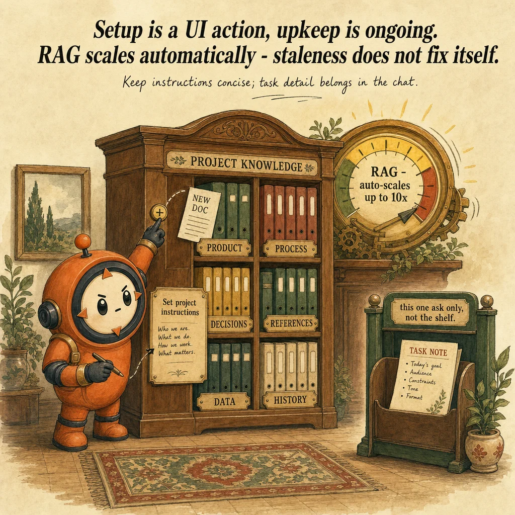 Configuring & Maintaining Claude Projects mechanics, painterly diagram featuring Loop mascot.