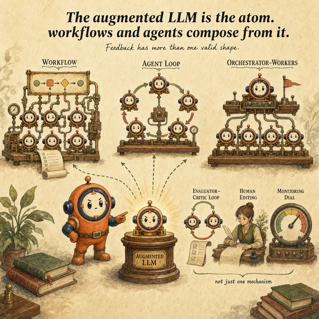 End-to-End Architecture Design (Input to Feedback Loop) mechanics, painterly diagram featuring Loop mascot.