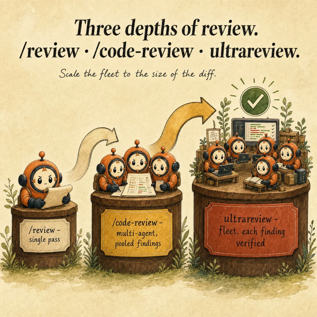 Multi-Instance & Multi-Pass Review Architectures mechanics, painterly diagram featuring Loop mascot.