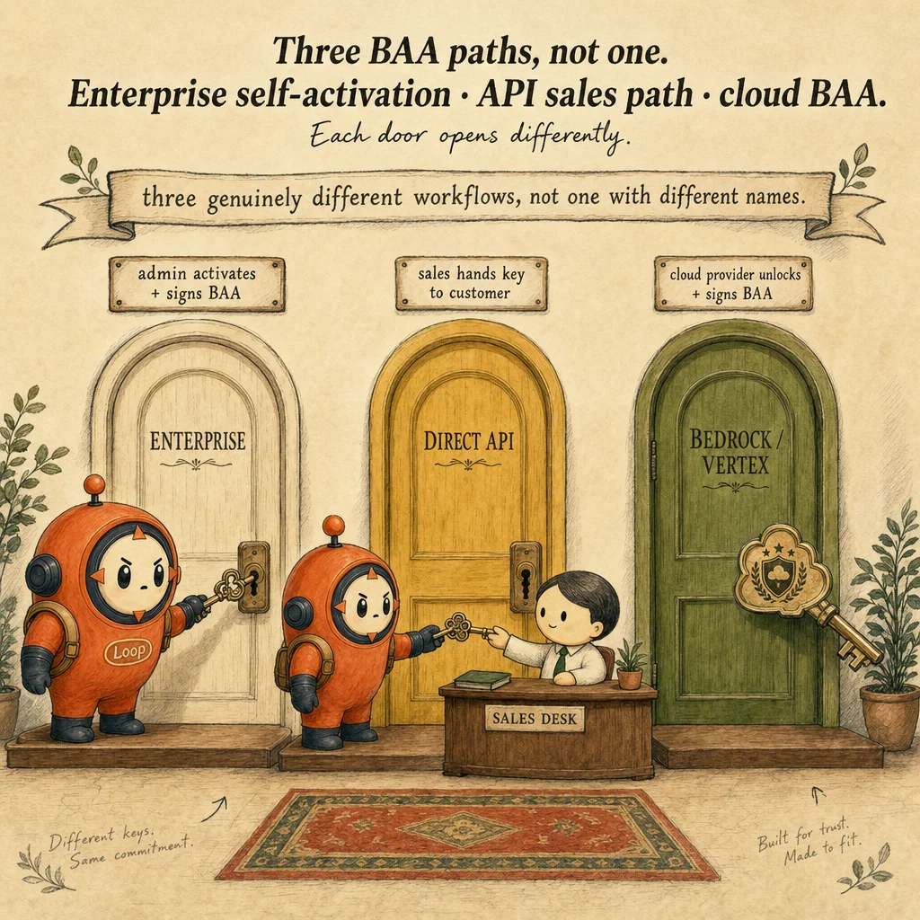 Regulatory Compliance for AI Systems (GDPR, HIPAA, FedRAMP) mechanics, painterly diagram featuring Loop mascot.