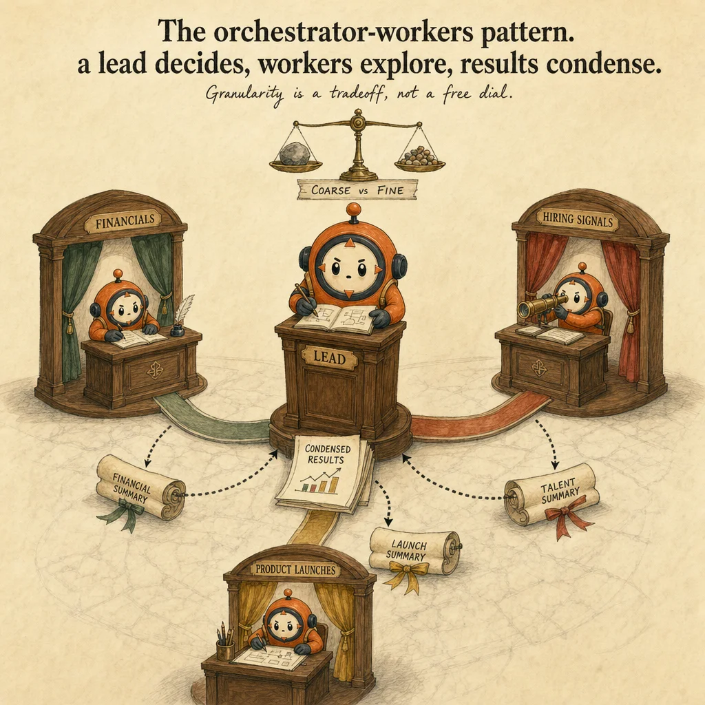 Task Decomposition Strategies mechanics, painterly diagram featuring Loop mascot.