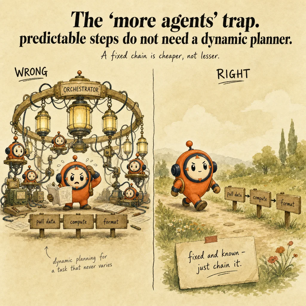 Task Decomposition Strategies exam trap, painterly cautionary scene featuring Loop mascot.