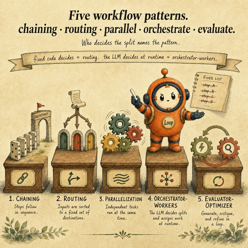 Workflow vs Agent: Choosing the Right Architecture mechanics, painterly diagram featuring Loop mascot.
