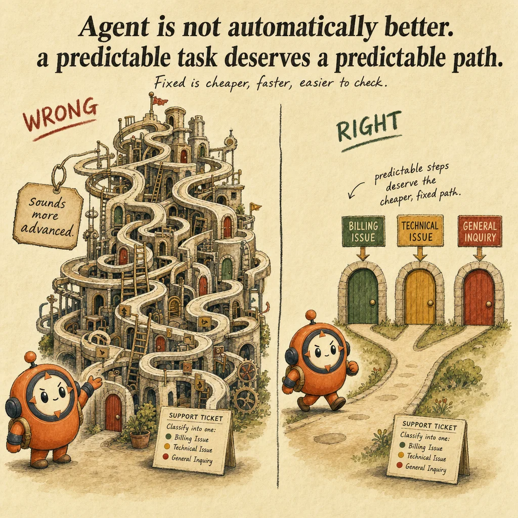 Workflow vs Agent: Choosing the Right Architecture exam trap, painterly cautionary scene featuring Loop mascot.